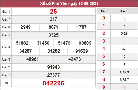 Dự đoán xổ số Phú Yên ngày 20/9/2021 dựa trên kết quả kì trước