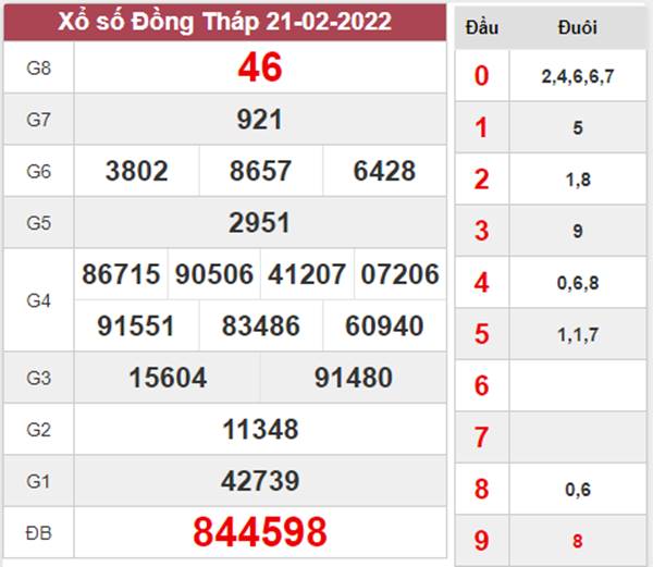 Dự đoán XSDT 28/2/2022 phân tích cầu VIP Đồng Tháp 