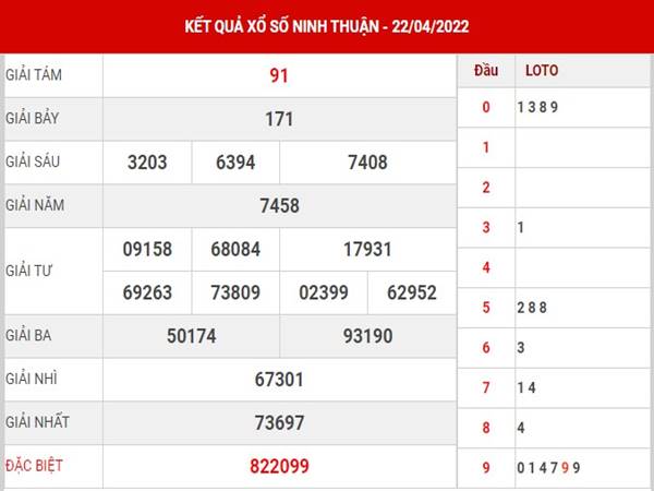 Dự đoán KQSX Ninh Thuận 29/4/2022 thống kê lô VIP thứ 6
