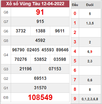 Dự đoán xổ số Vũng Tàu ngày 19/4/2022