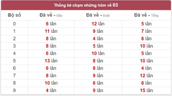 Đề về 03 hôm sau đánh con gì chắc chắn trúng to?