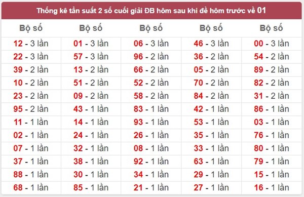 Đề về 01 hôm sau đánh con gì chuẩn xác trúng to?