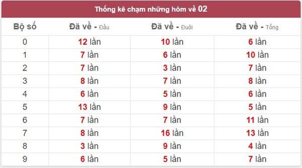 Đề về 02 hôm sau đánh con gì, thống kê con lô đẹp nhất