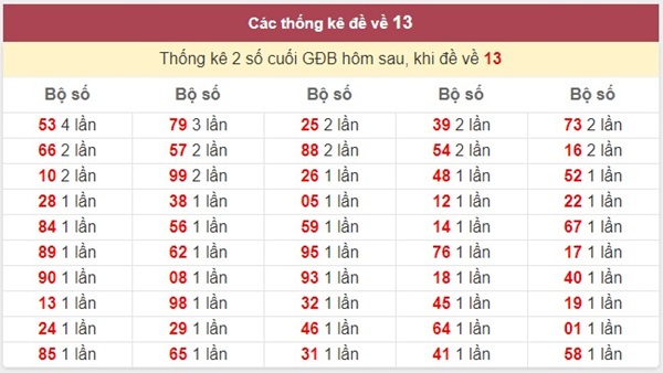 Đề về 13 hôm sau đánh con gì trúng ngay độc đắc?