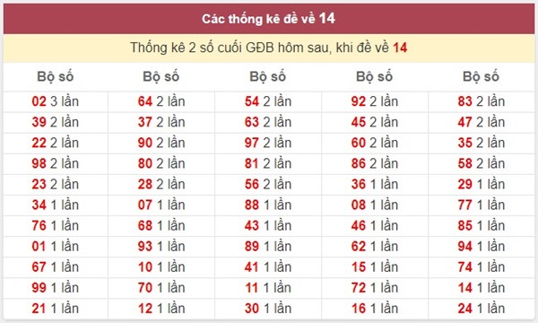 Đề về 14 hôm sau đánh con gì rước tài lộc vào nhà?