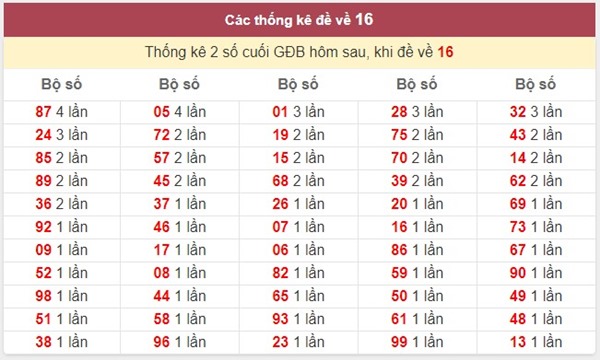 Đề về 16 hôm sau đánh con gì đổi đời nhanh chóng?