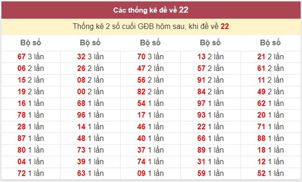 Đề về 22 hôm sau đánh con gì đại cát đại lộc?