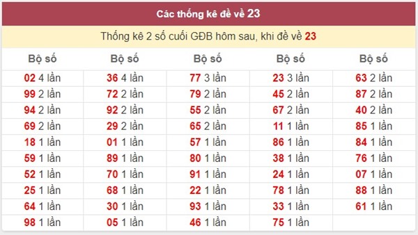 Đề về 23 hôm sau đánh con gì giải xui cho bản thân?