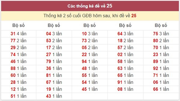 Đề về 25 hôm sau đánh con gì xác suất về bờ cao nhất?