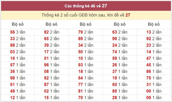 Đề về 27 hôm sau đánh con gì sớm phát tài phát lộc?