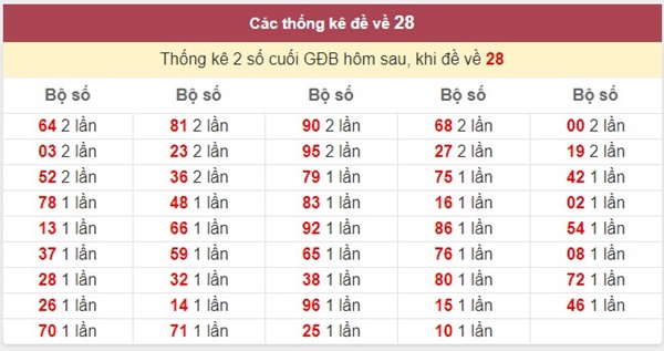 Đề về 28 hôm sau đánh con gì cho tiền tài đầy túi?