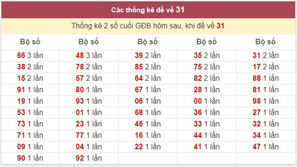Đề về 31 hôm sau đánh con gì dân chơi không thể bỏ qua?