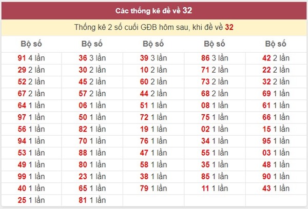 Đề về 32 hôm sau đánh con gì chuẩn xác dễ trúng nhất?