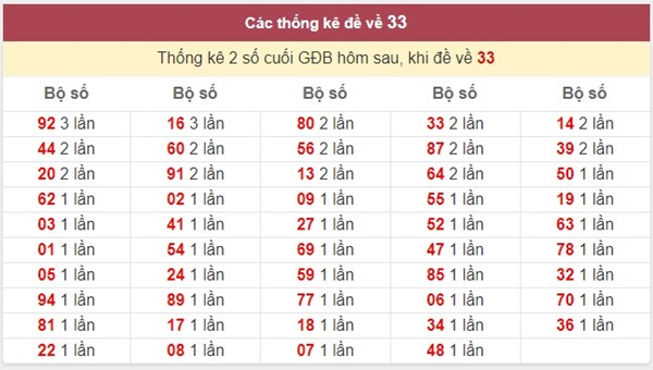 Đề về 33 hôm sau đánh con gì khả năng chiến thắng cao?