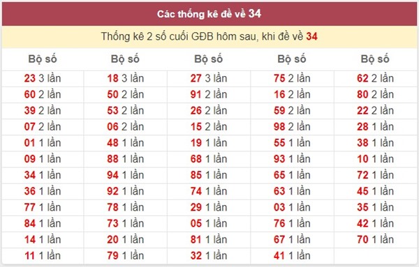 Đề về 34 hôm sau đánh con gì "trăm trận trăm thắng"?