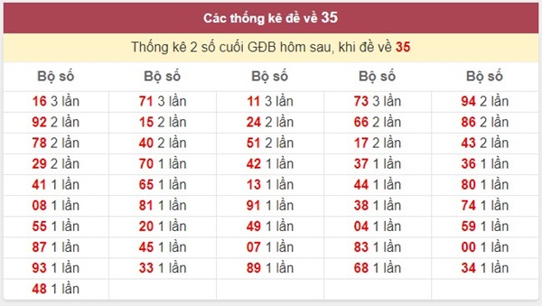 Đề về 35 hôm sau đánh con gì cải thiện thu nhập bất ngờ?