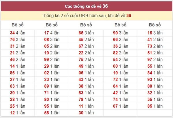 Đề về 36 hôm sau đánh con gì thắng lớn cho "tân binh"?