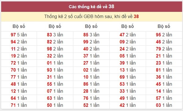 Đề về 38 hôm sau đánh con gì dễ trúng độc đắc nhất?