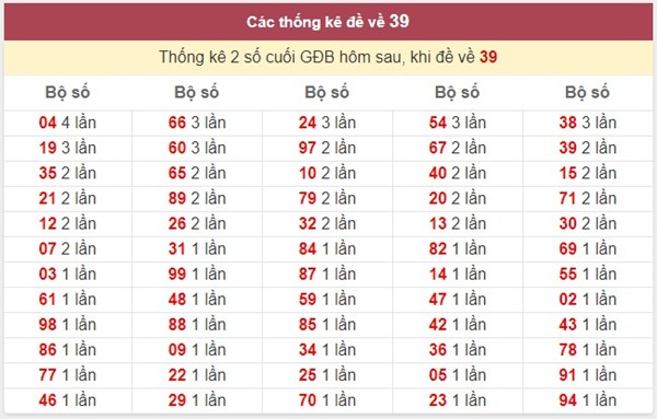 Đề về 39 hôm sau đánh con gì xác suất về cao nhất?