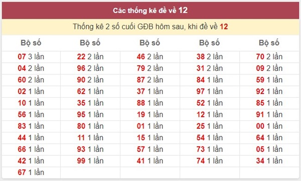 Đề về 12 hôm sau đánh con gì để phát tài phát lộc?
