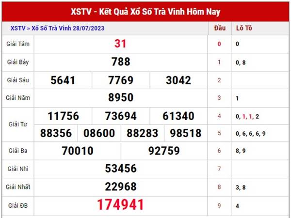 Dự đoán kết quả SXTV ngày 4/8/2023 soi cầu XSTV thứ 6