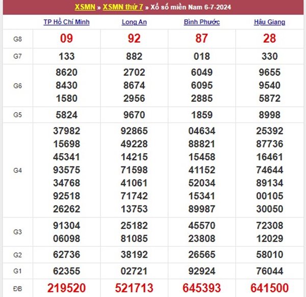 Dự đoán XSMN 13/7/2024 bao lô 2 số đẹp nhất