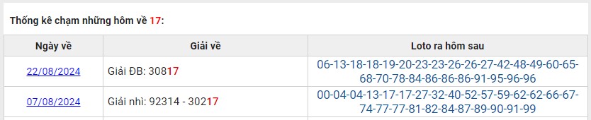 Thống kê các ngày XSMB về 17 T8/2024 loto về hôm sau?