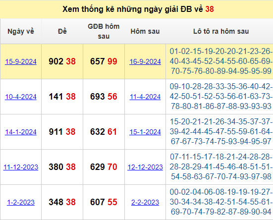 Thống kê giải đặc biệt về 38