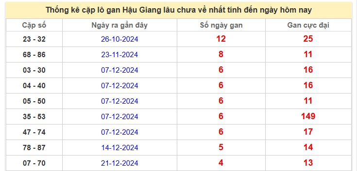 Thống kê cặp lô gan Hậu Giang lâu chưa về nhất tính đến ngày hôm nay
