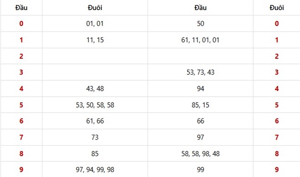 Thống kê XSBT 7/1/2025 hôm nay đặc biệt đầu đuôi