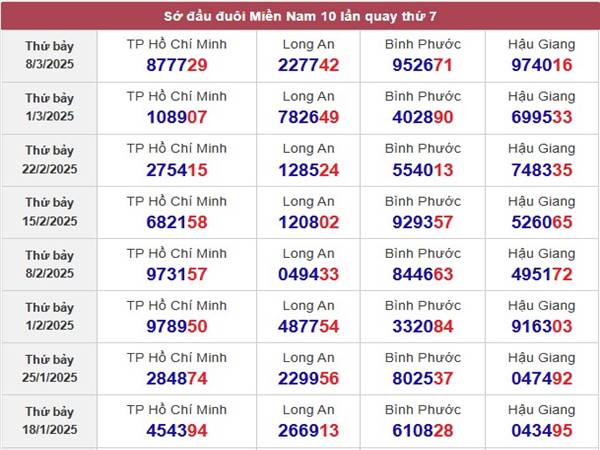 Phân tích kết quả XSHCM ngày 15/3/2025 thứ 7