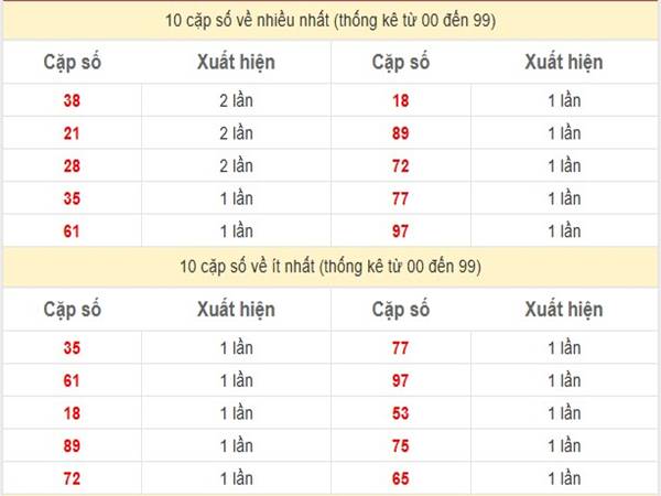 Phân tích kết quả sổ xố miền Bắc 14/3/2025 1