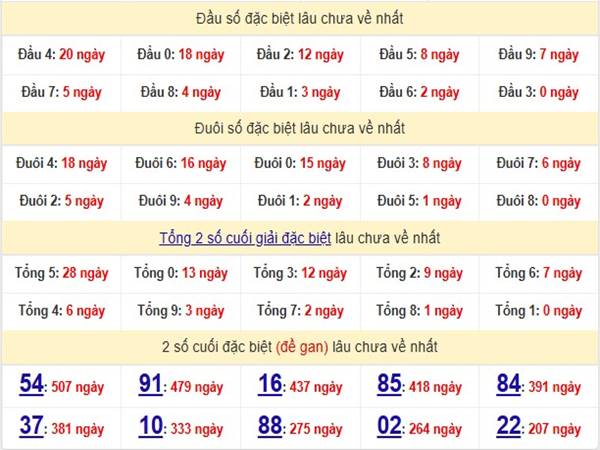 Phân tích kết quả sổ xố miền Bắc 14/3/2025 2