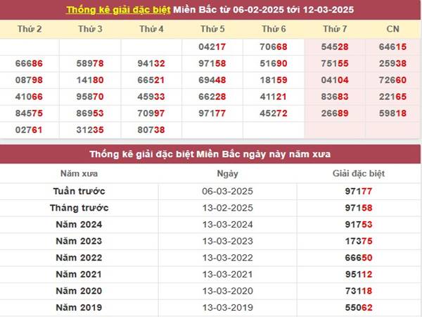 Phân tích kết quả sổ xố miền Bắc 14/3/2025 3