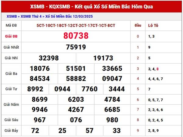 Phân tích kết quả sổ xố miền Bắc 14/3/2025 hôm nay