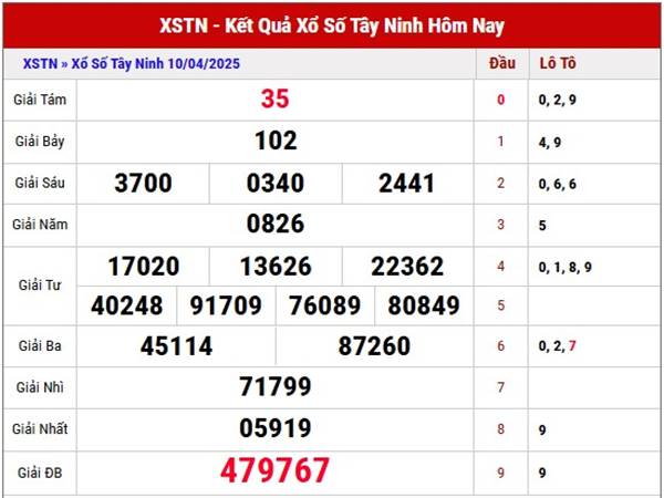 Phân tích xổ số Tây Ninh ngày 17/4/2025 thứ 5 siêu chuẩn