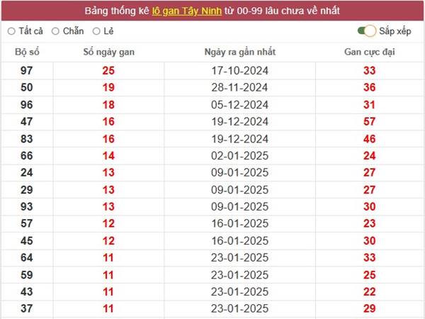 Phân tích xổ số Tây Ninh ngày 17/4/2025 1