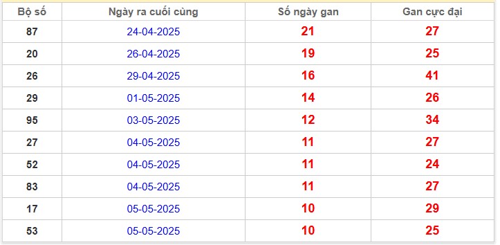 Bảng thống kê lô gan Miền Bắc lâu chưa về nhất