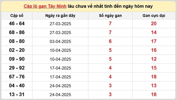 Phân tích KQXSTN ngày 22/5/2025 song thủ VIP Tây Ninh