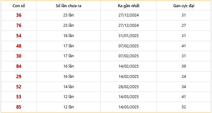 Bảng thống kê 10 con lô gan Vĩnh Long lâu chưa về nhất