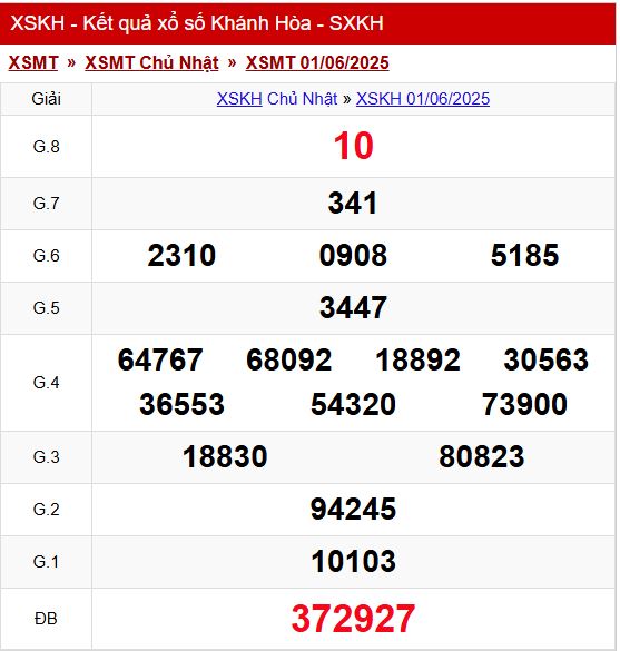 Thống kê kết quả xổ số Khánh Hòa 1/6/2025