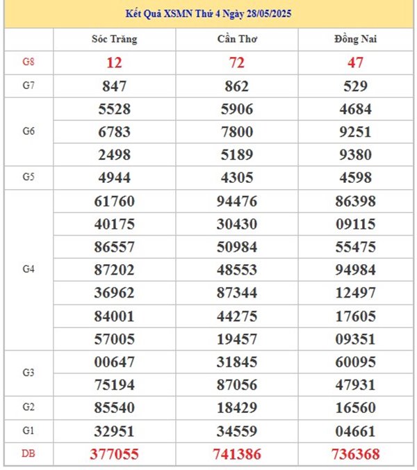 Phân tích KQXSMN 4/6/2025 đặc biệt đầu đuôi miền Nam