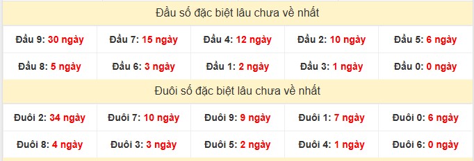Thống kê đầu đuôi giải đặc biệt XSDL 29/6/2025