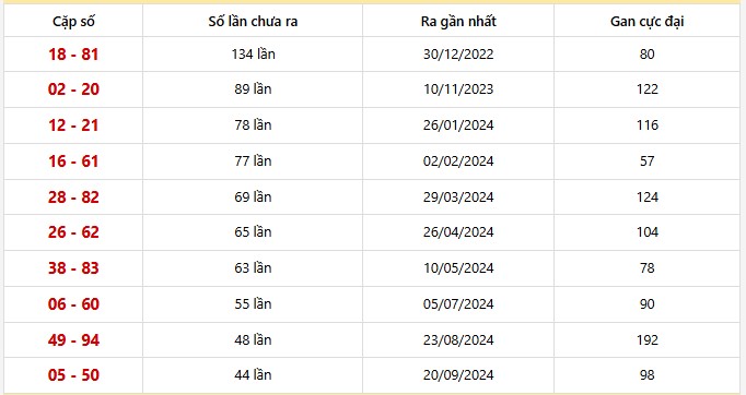 Bảng thống kê 10 cặp lô khan Bình Dương lâu chưa ra nhất
