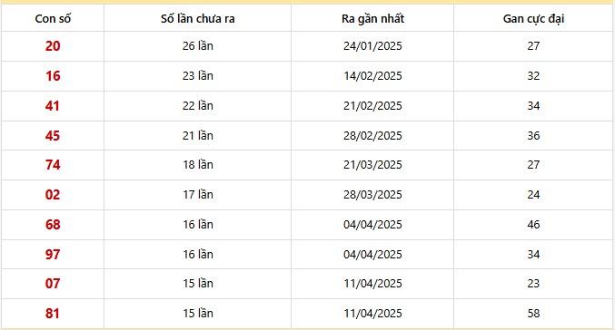 Bảng thống kê 10 con lô gan Bình Dương lâu chưa về nhất