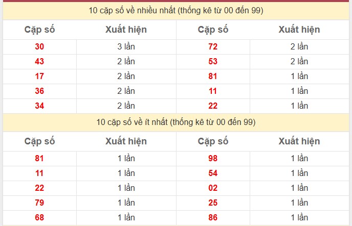 Thống kê 2 số cuối giải đặc biệt KQXS TP Hồ Chí Minh