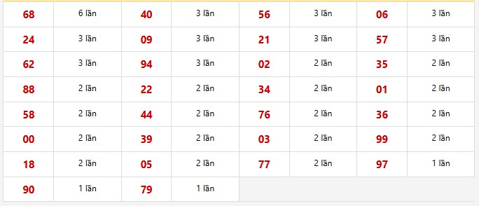 Thống kê 2 số cuối giải đặc biệt Miền Bắc 100 kỳ quay