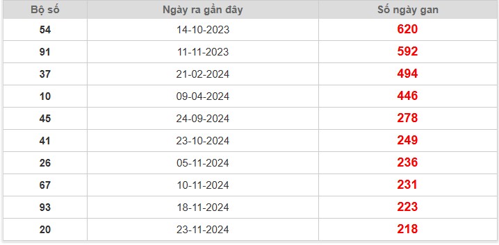 Thống kê giải đặc biệt Miền Bắc lâu chưa về 