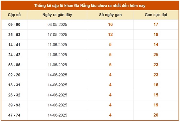Phân tích XSDNG 2/7/2025 lô kép đẹp đài Đà Nẵng