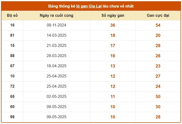 Phân tích XS Gia Lai 25/7/2025 thống kê lô VIP thứ 6